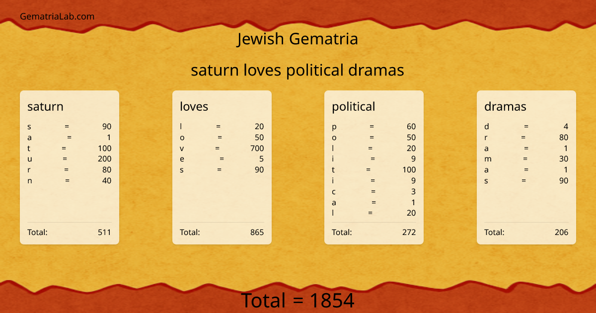 saturn loves political dramas in jewish Gematria